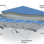 Устройство теплых водяных полов на бетонной стяжке